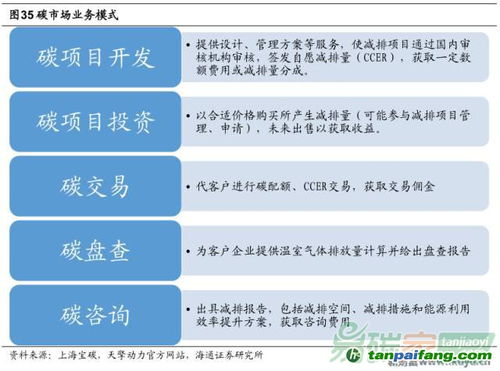 中國碳資產管理產業鏈 資產管理與咨詢的雙輪驅動